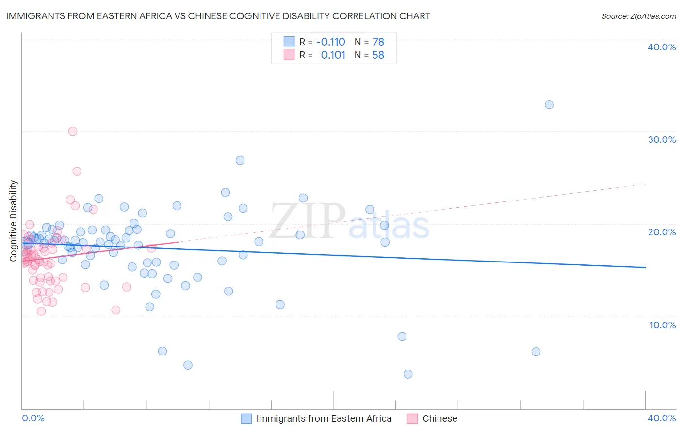 Immigrants from Eastern Africa vs Chinese Cognitive Disability