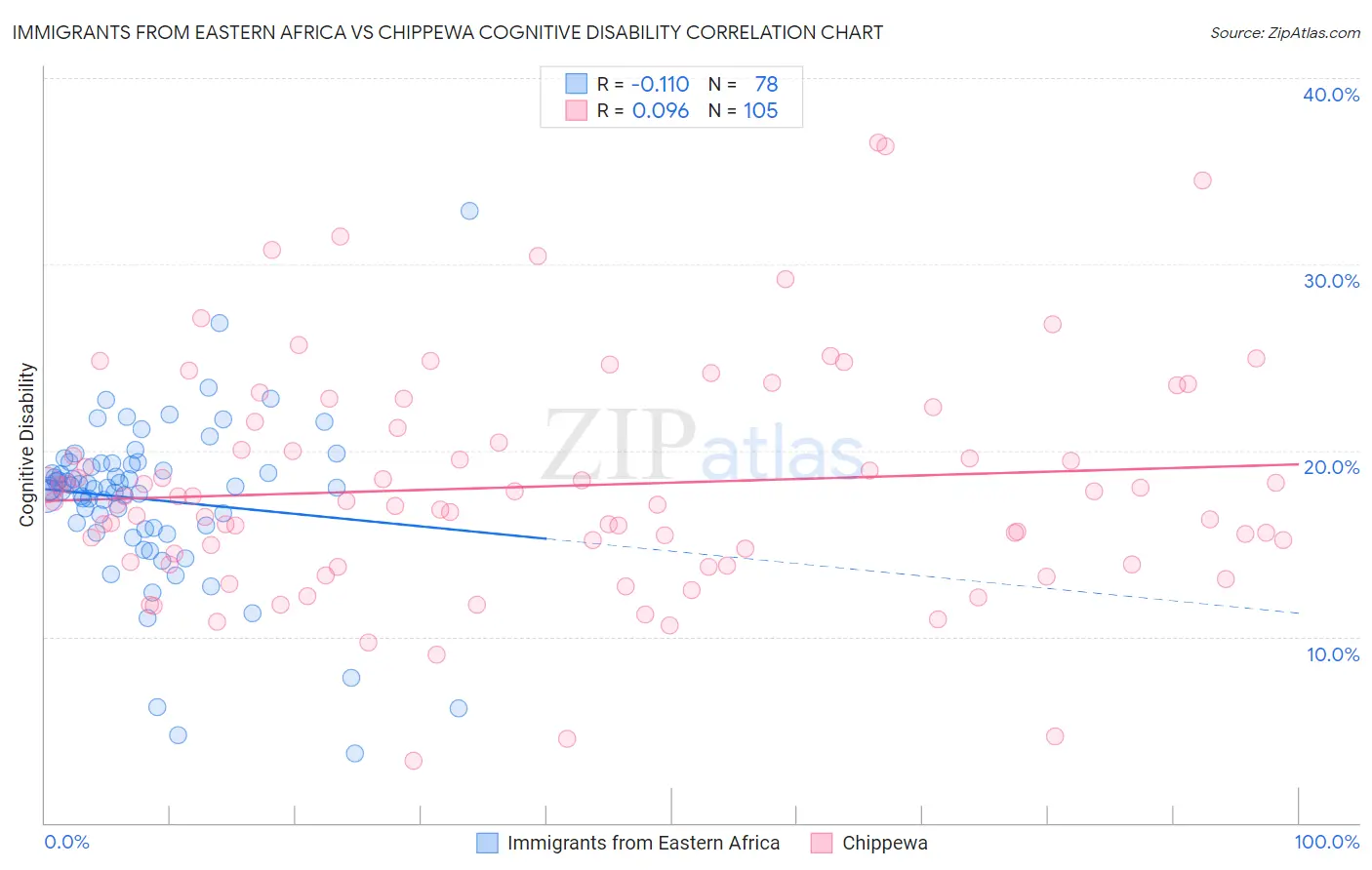 Immigrants from Eastern Africa vs Chippewa Cognitive Disability
