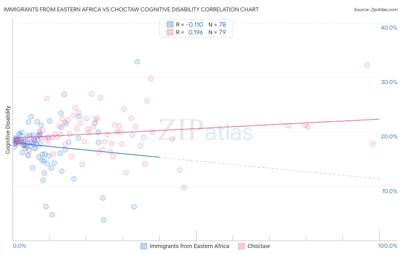 Immigrants from Eastern Africa vs Choctaw Cognitive Disability