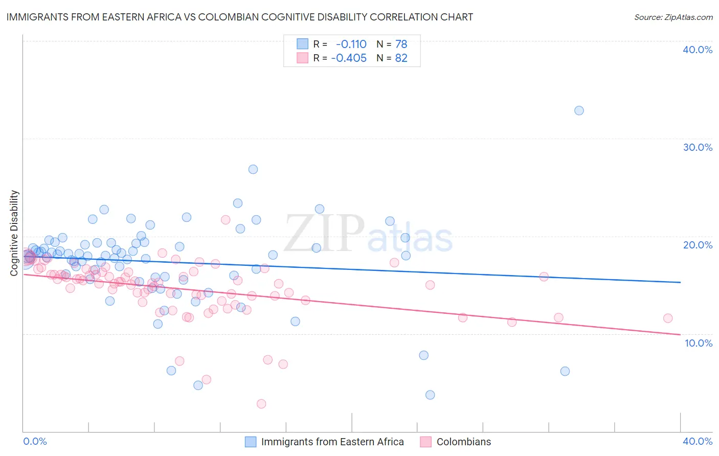 Immigrants from Eastern Africa vs Colombian Cognitive Disability