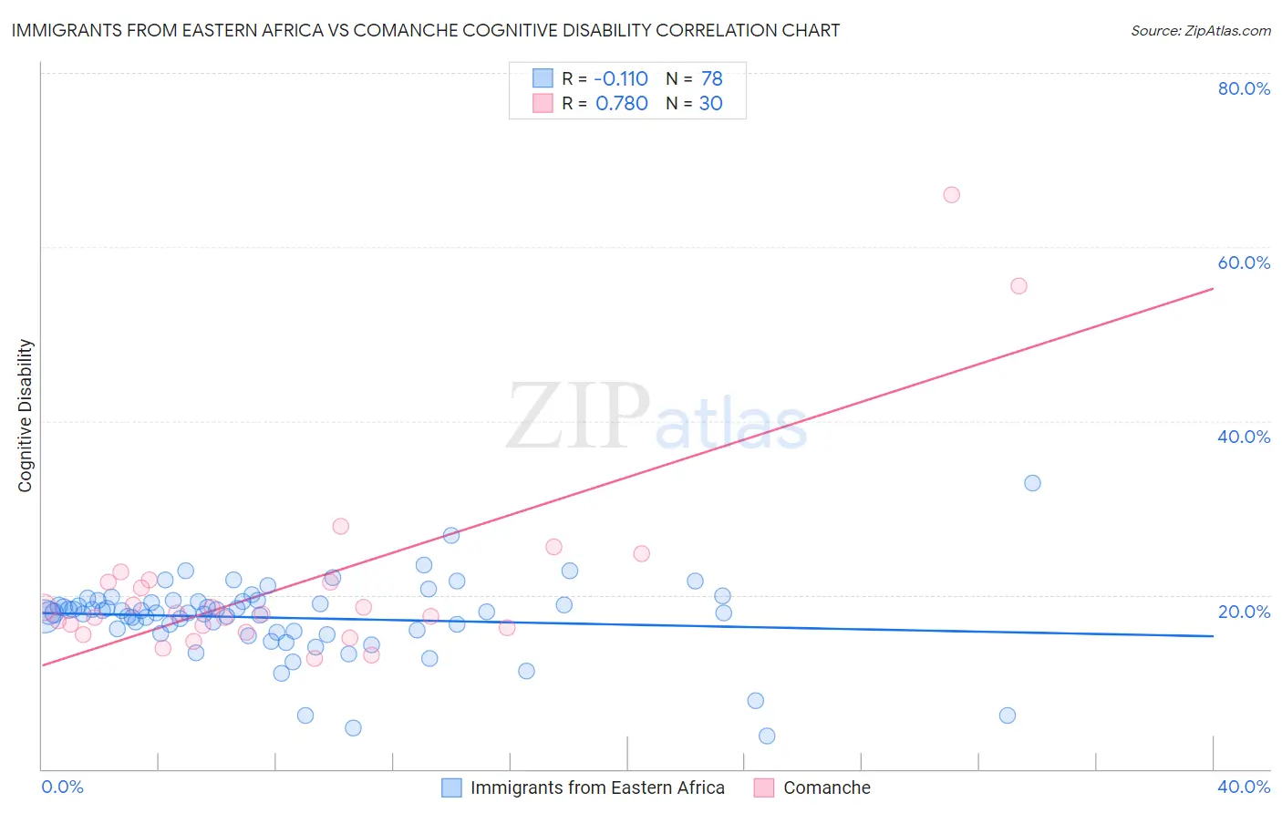 Immigrants from Eastern Africa vs Comanche Cognitive Disability