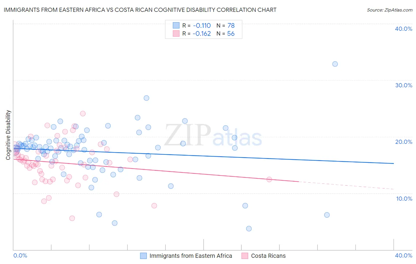 Immigrants from Eastern Africa vs Costa Rican Cognitive Disability