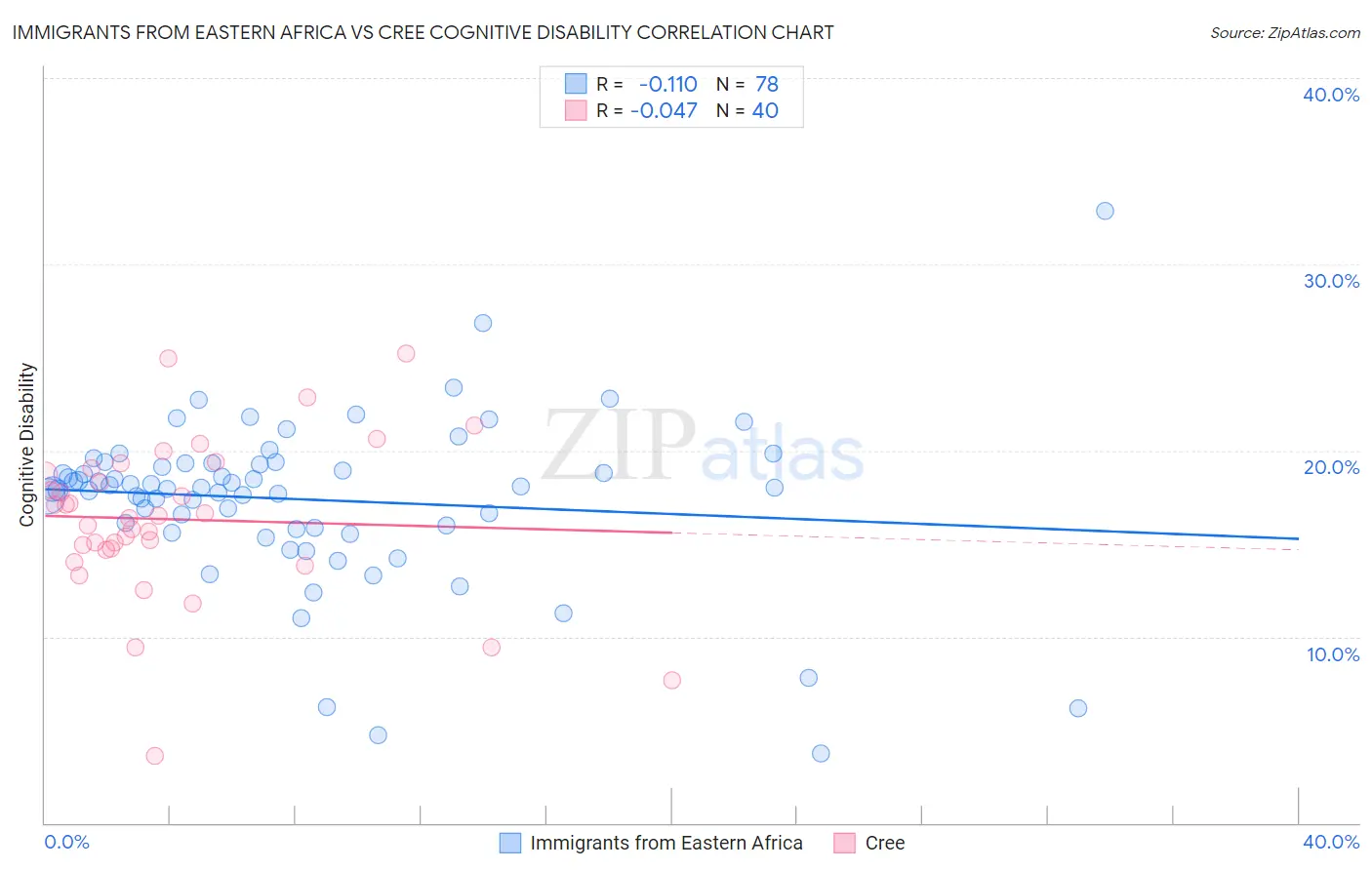 Immigrants from Eastern Africa vs Cree Cognitive Disability