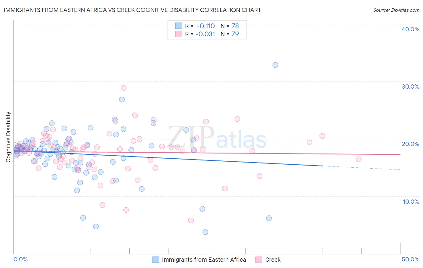 Immigrants from Eastern Africa vs Creek Cognitive Disability