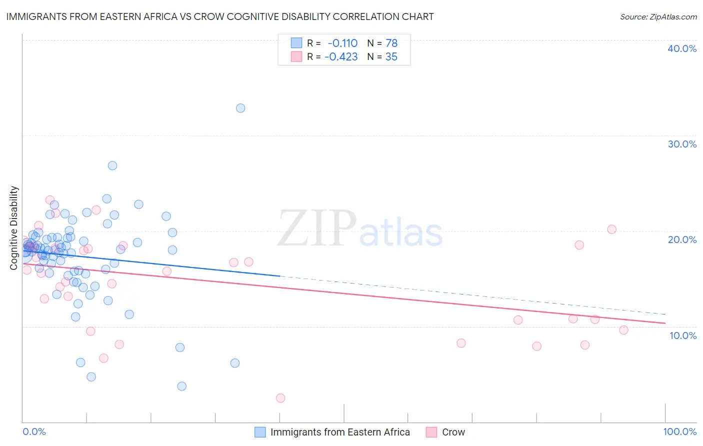 Immigrants from Eastern Africa vs Crow Cognitive Disability