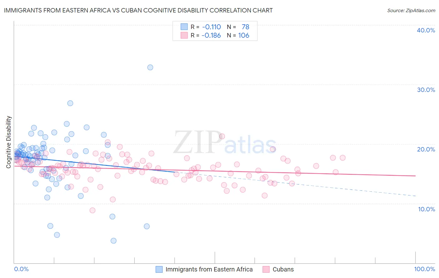 Immigrants from Eastern Africa vs Cuban Cognitive Disability