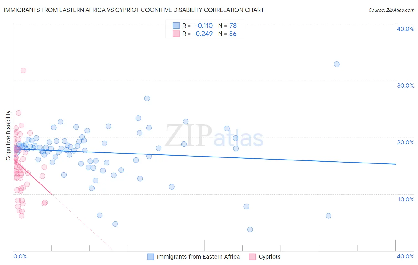 Immigrants from Eastern Africa vs Cypriot Cognitive Disability