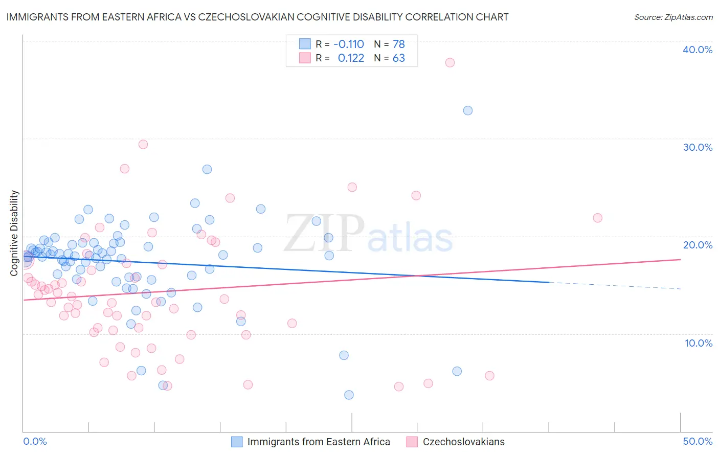 Immigrants from Eastern Africa vs Czechoslovakian Cognitive Disability