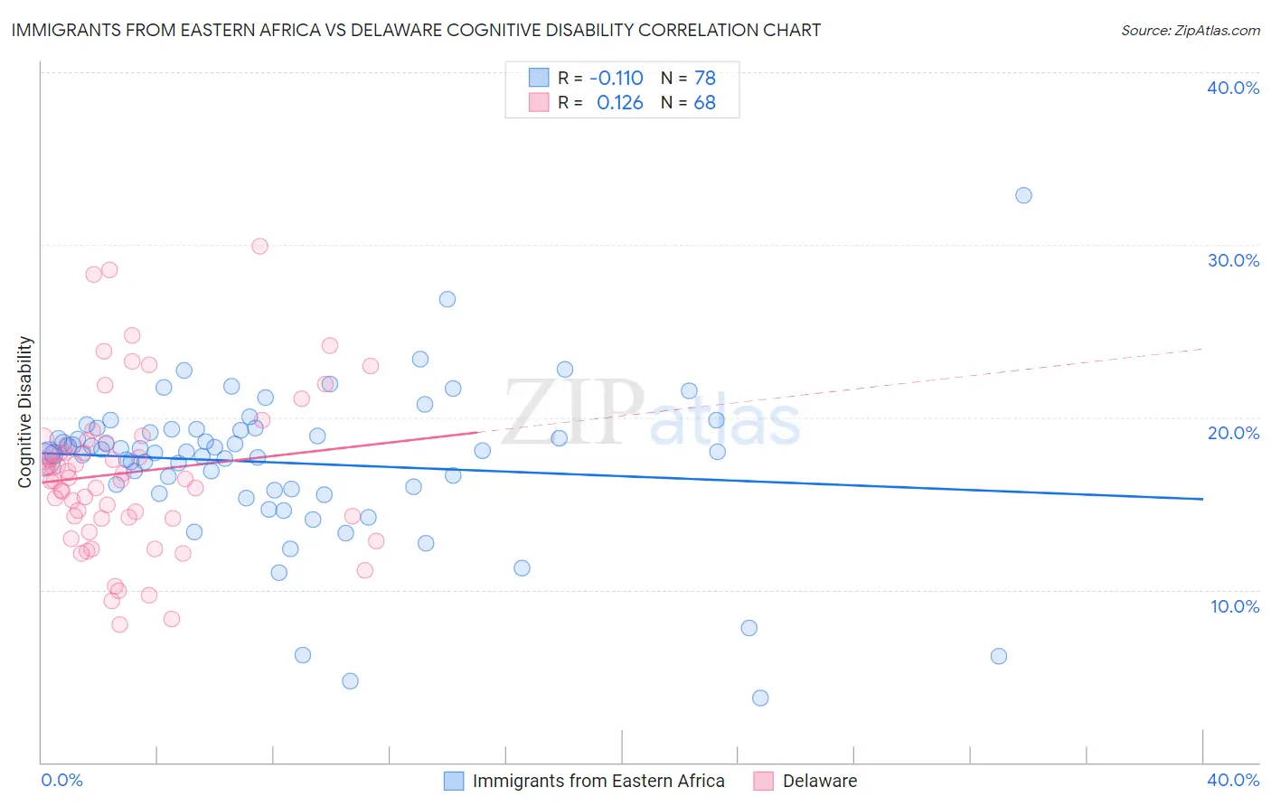 Immigrants from Eastern Africa vs Delaware Cognitive Disability