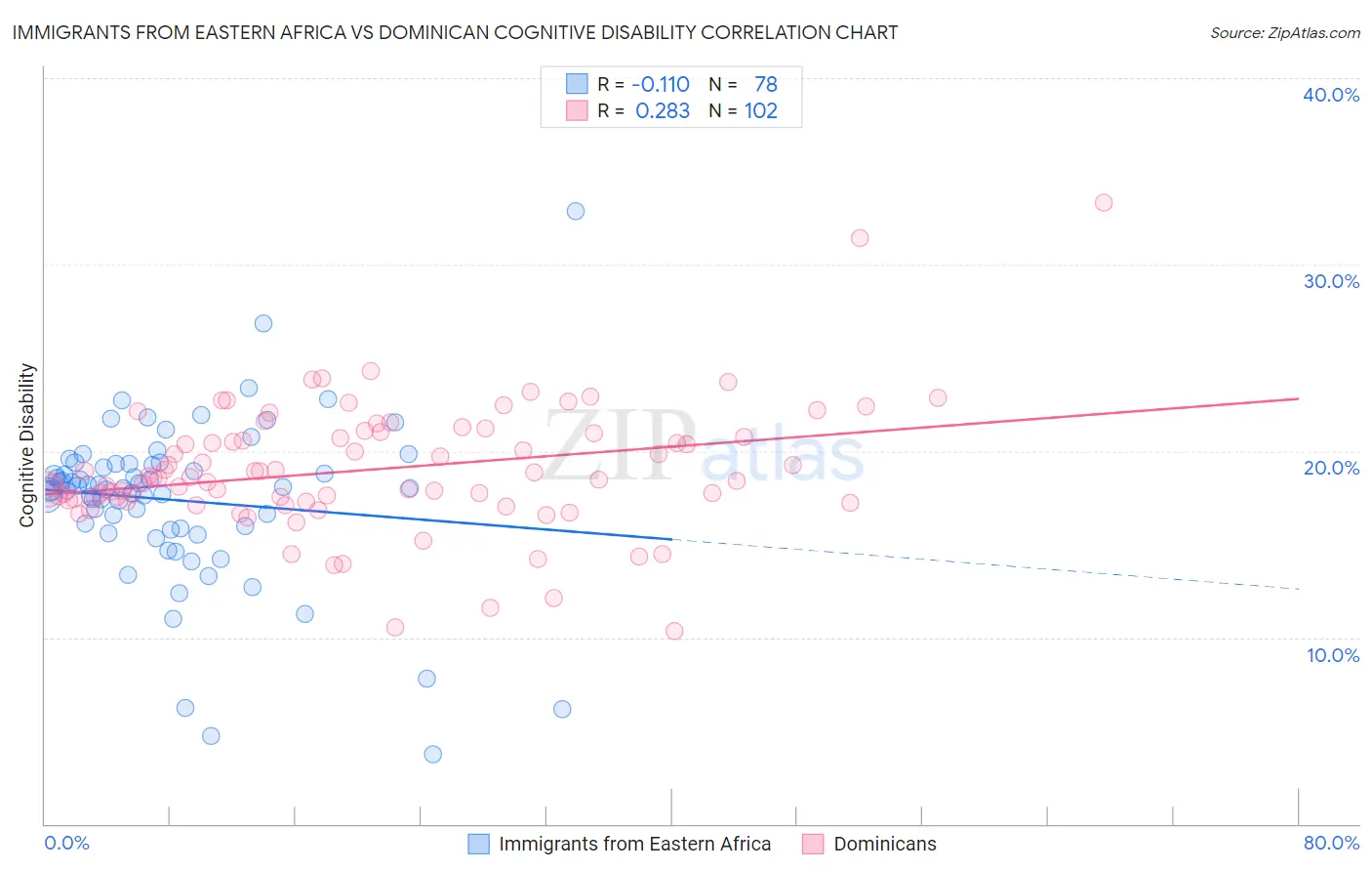 Immigrants from Eastern Africa vs Dominican Cognitive Disability