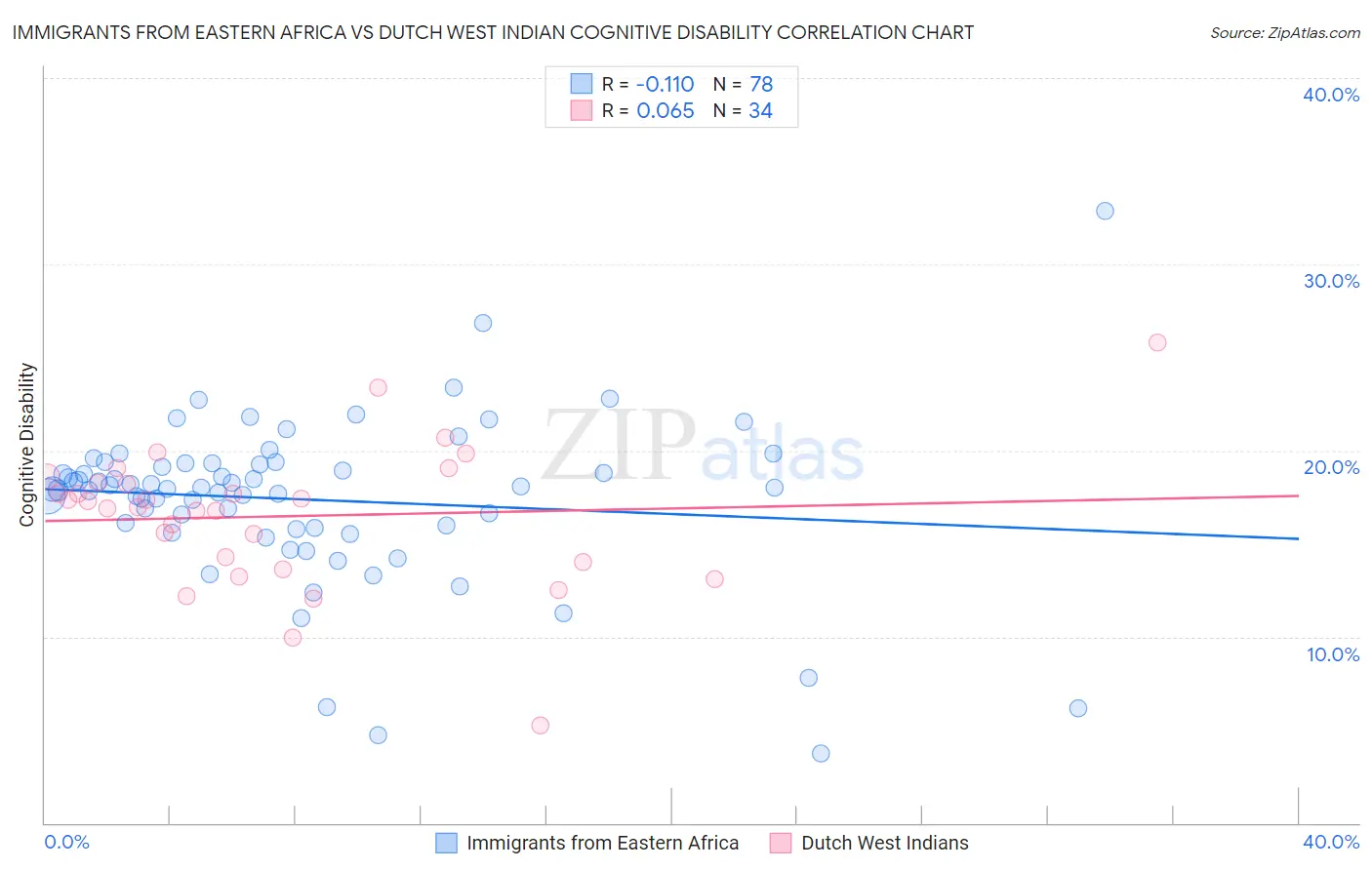 Immigrants from Eastern Africa vs Dutch West Indian Cognitive Disability