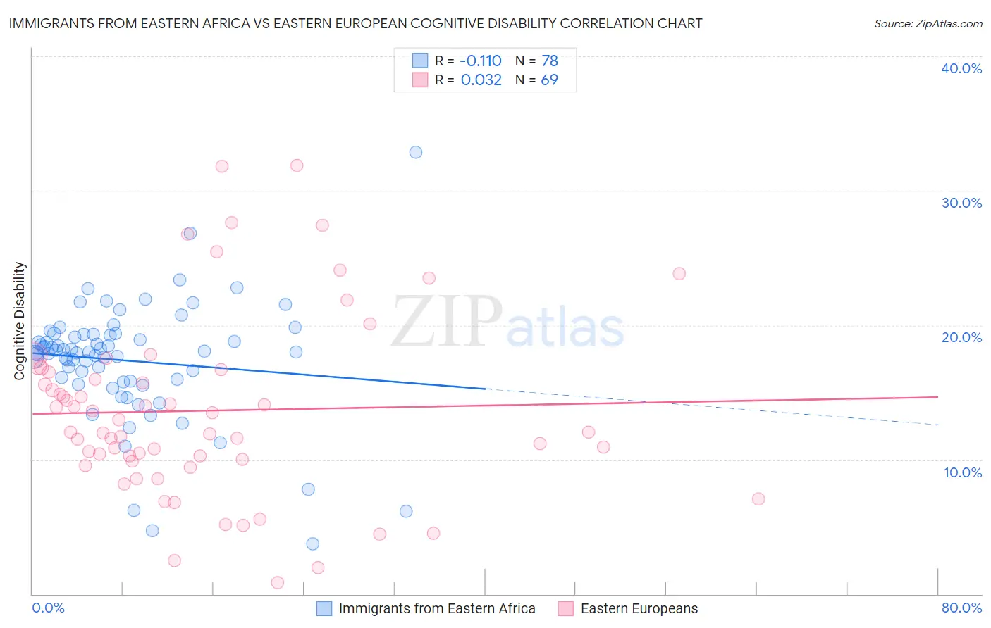 Immigrants from Eastern Africa vs Eastern European Cognitive Disability