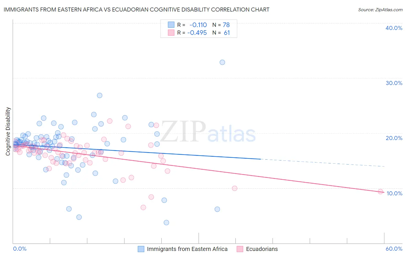 Immigrants from Eastern Africa vs Ecuadorian Cognitive Disability