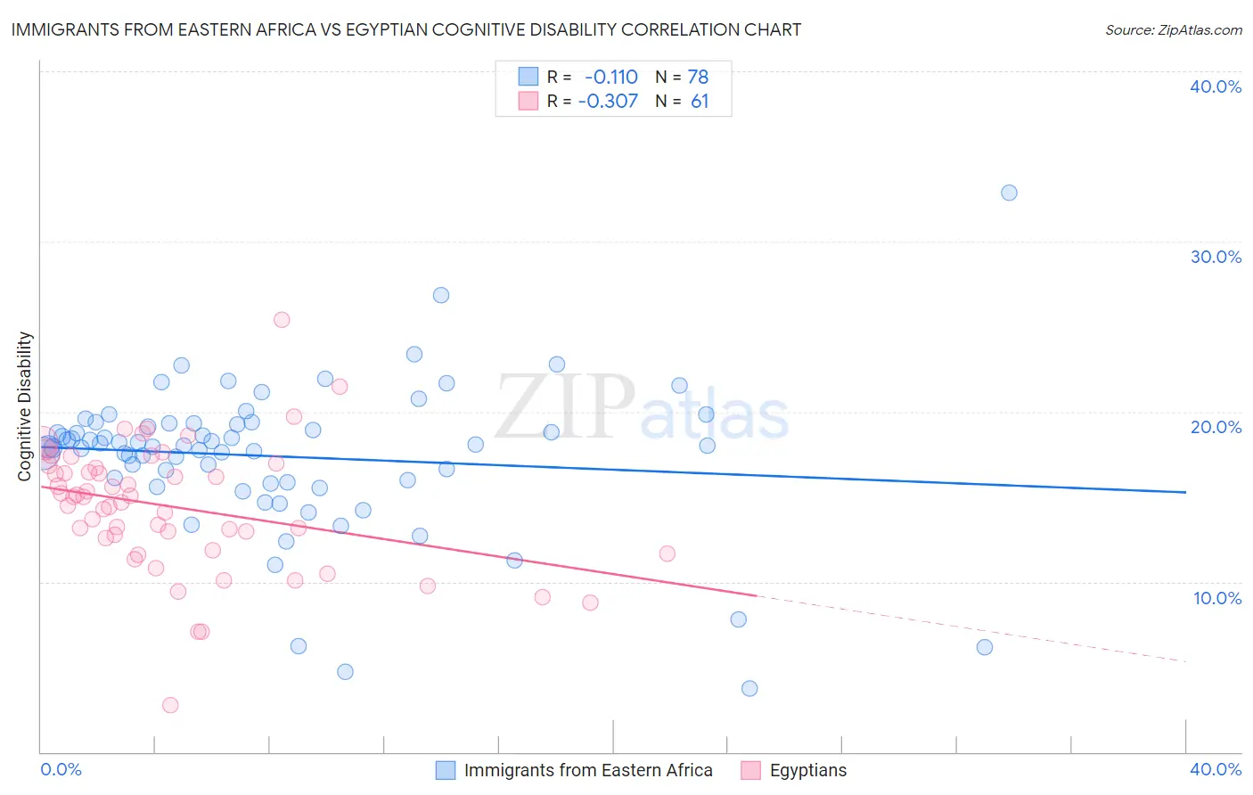 Immigrants from Eastern Africa vs Egyptian Cognitive Disability