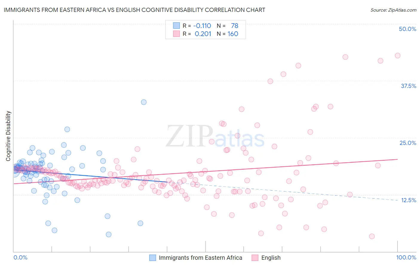 Immigrants from Eastern Africa vs English Cognitive Disability