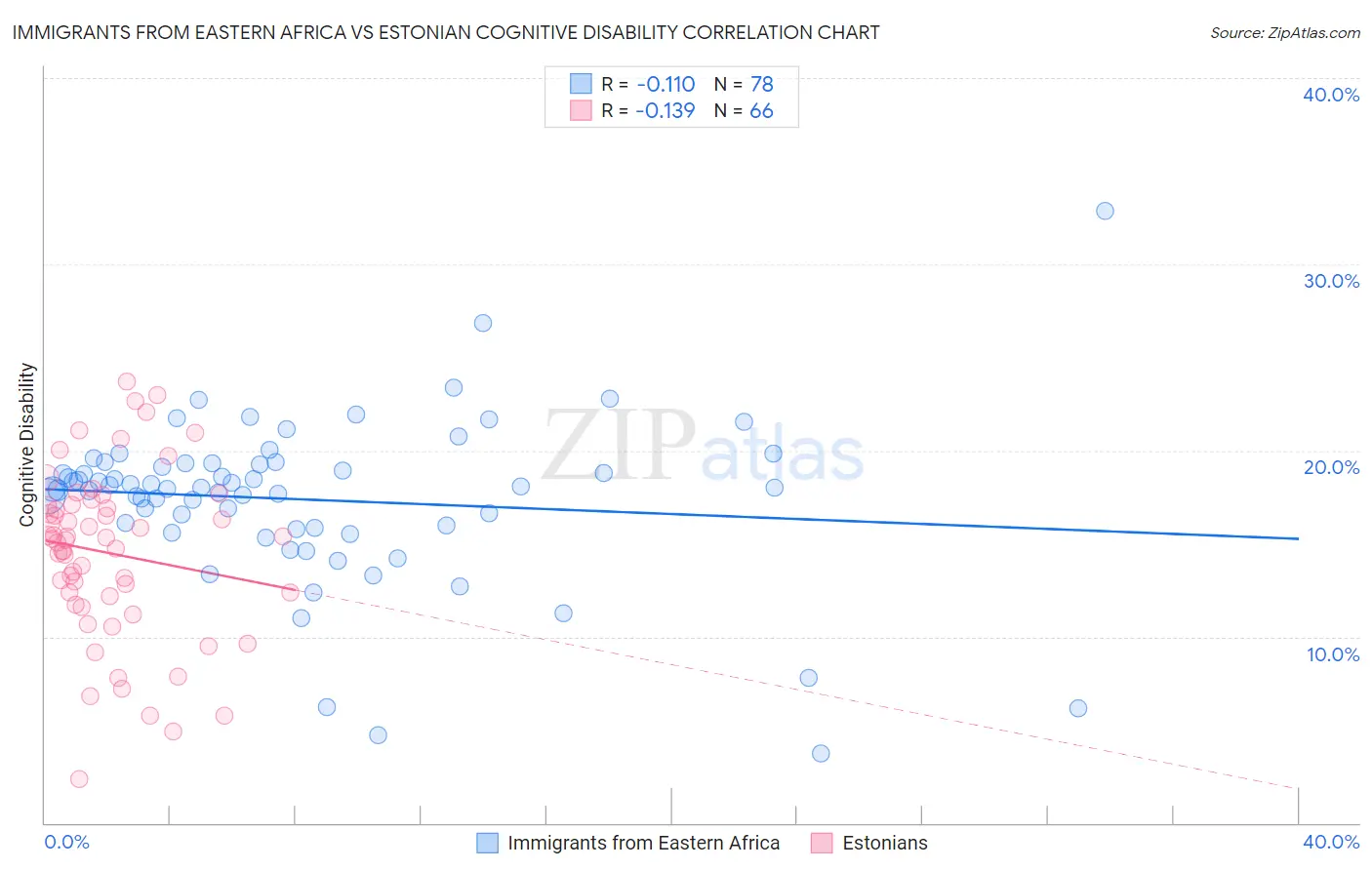 Immigrants from Eastern Africa vs Estonian Cognitive Disability