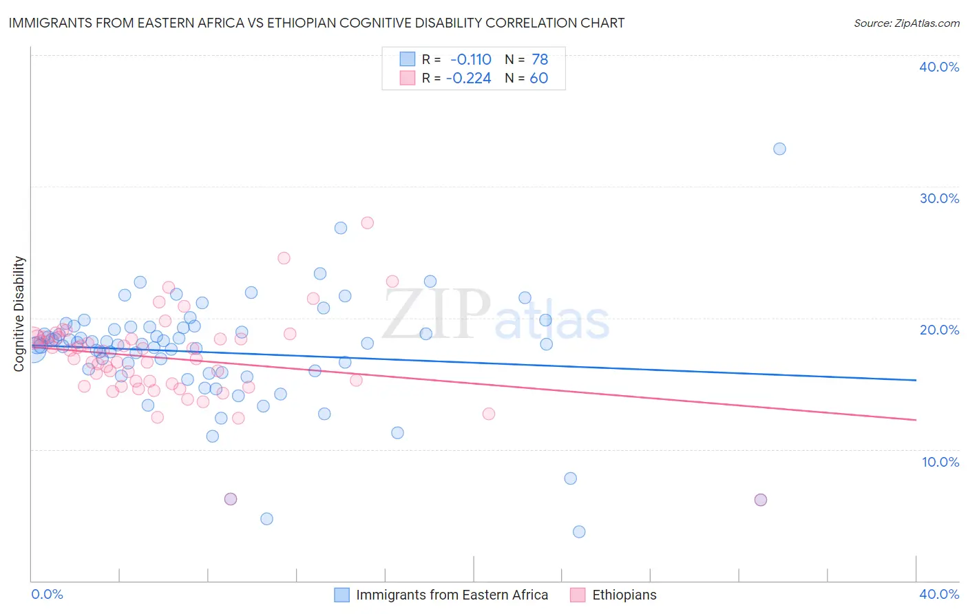 Immigrants from Eastern Africa vs Ethiopian Cognitive Disability