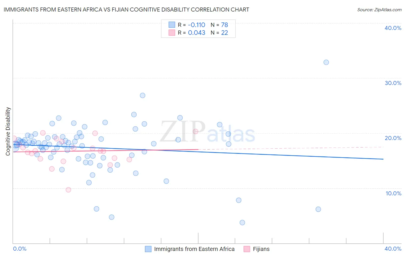 Immigrants from Eastern Africa vs Fijian Cognitive Disability