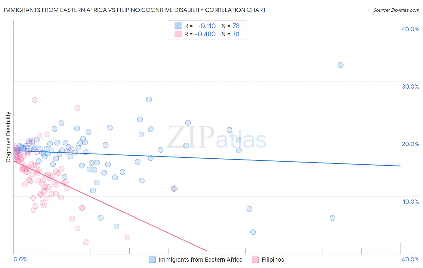 Immigrants from Eastern Africa vs Filipino Cognitive Disability