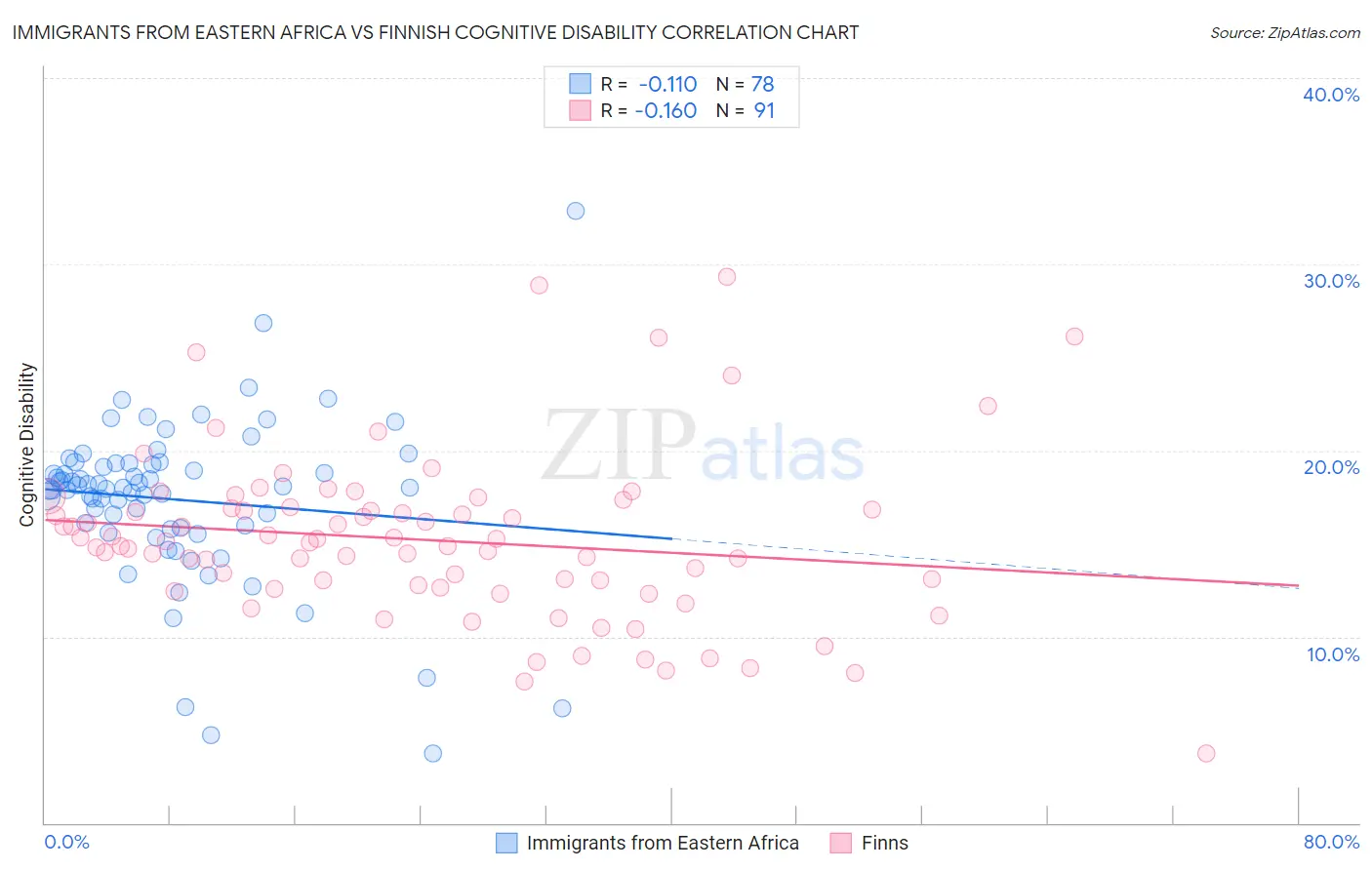 Immigrants from Eastern Africa vs Finnish Cognitive Disability