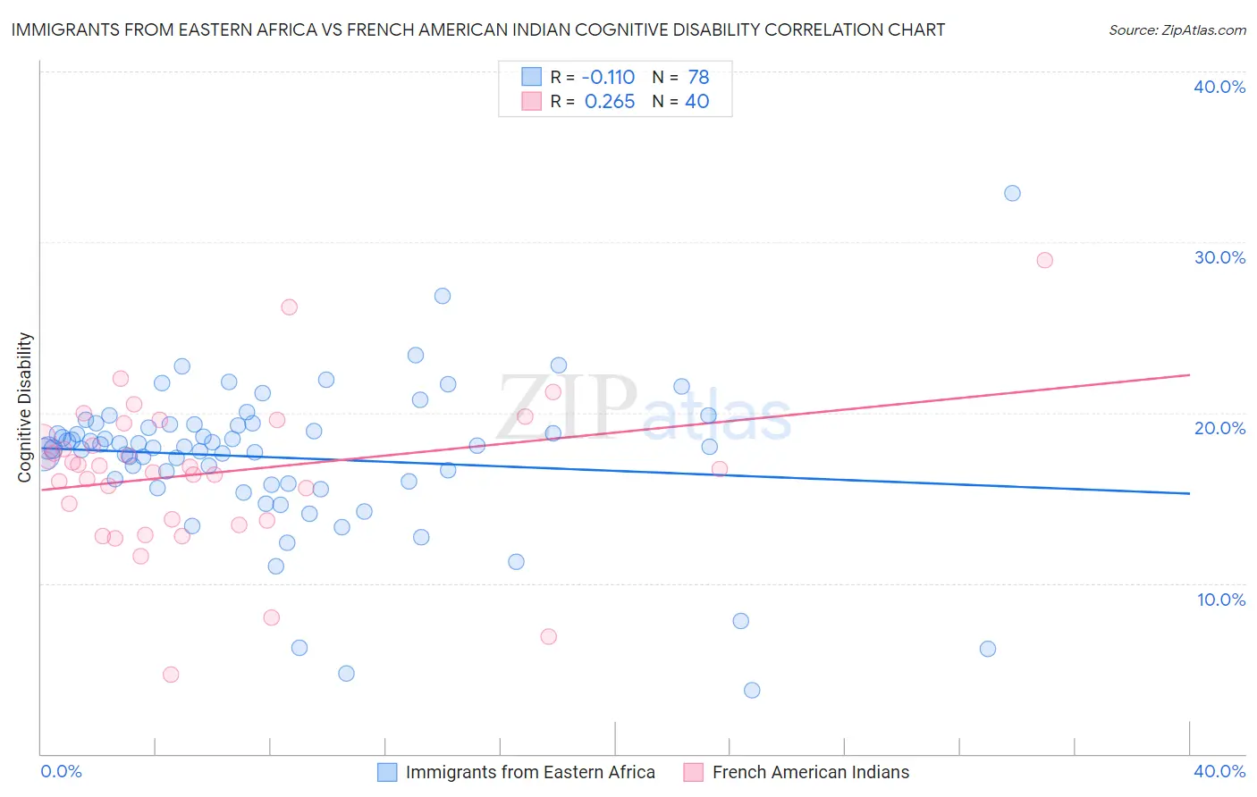 Immigrants from Eastern Africa vs French American Indian Cognitive Disability