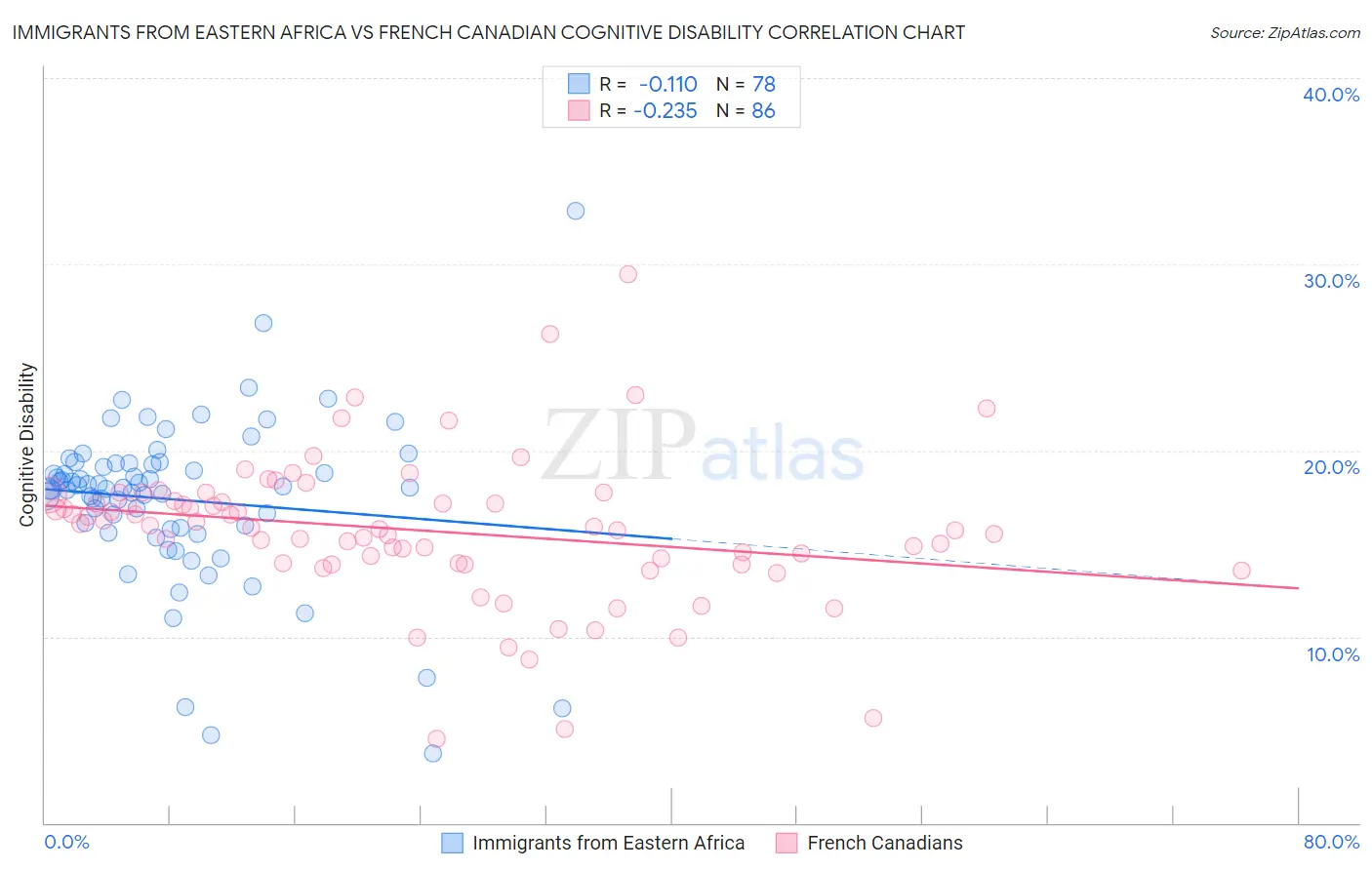 Immigrants from Eastern Africa vs French Canadian Cognitive Disability
