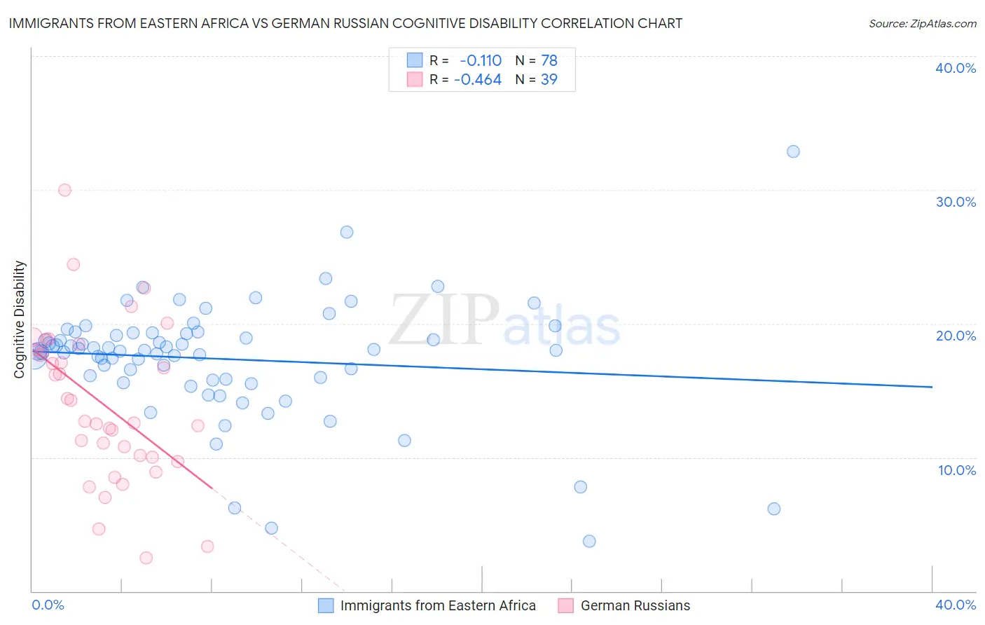 Immigrants from Eastern Africa vs German Russian Cognitive Disability