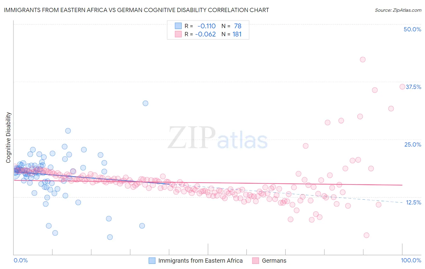 Immigrants from Eastern Africa vs German Cognitive Disability
