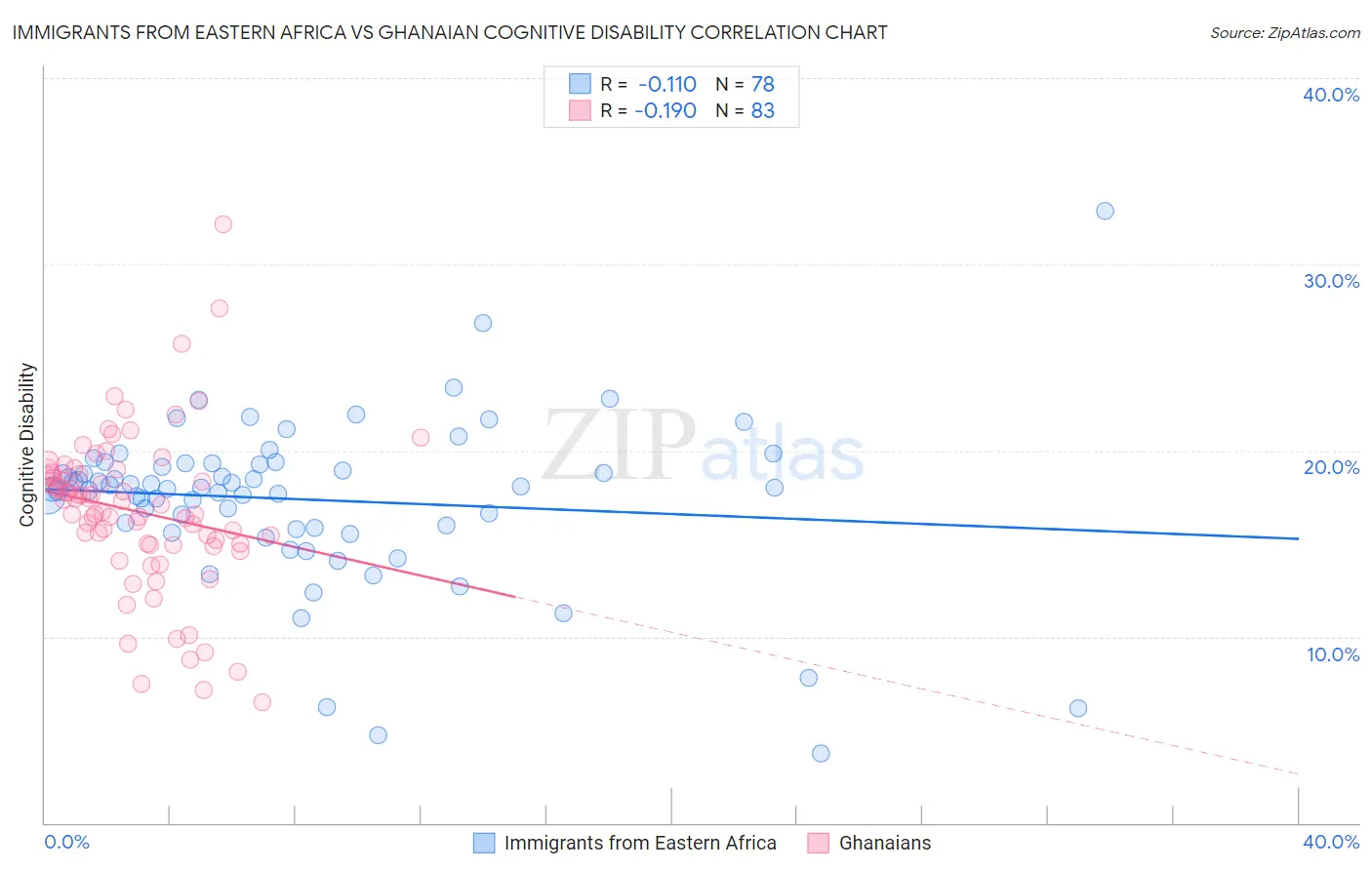 Immigrants from Eastern Africa vs Ghanaian Cognitive Disability