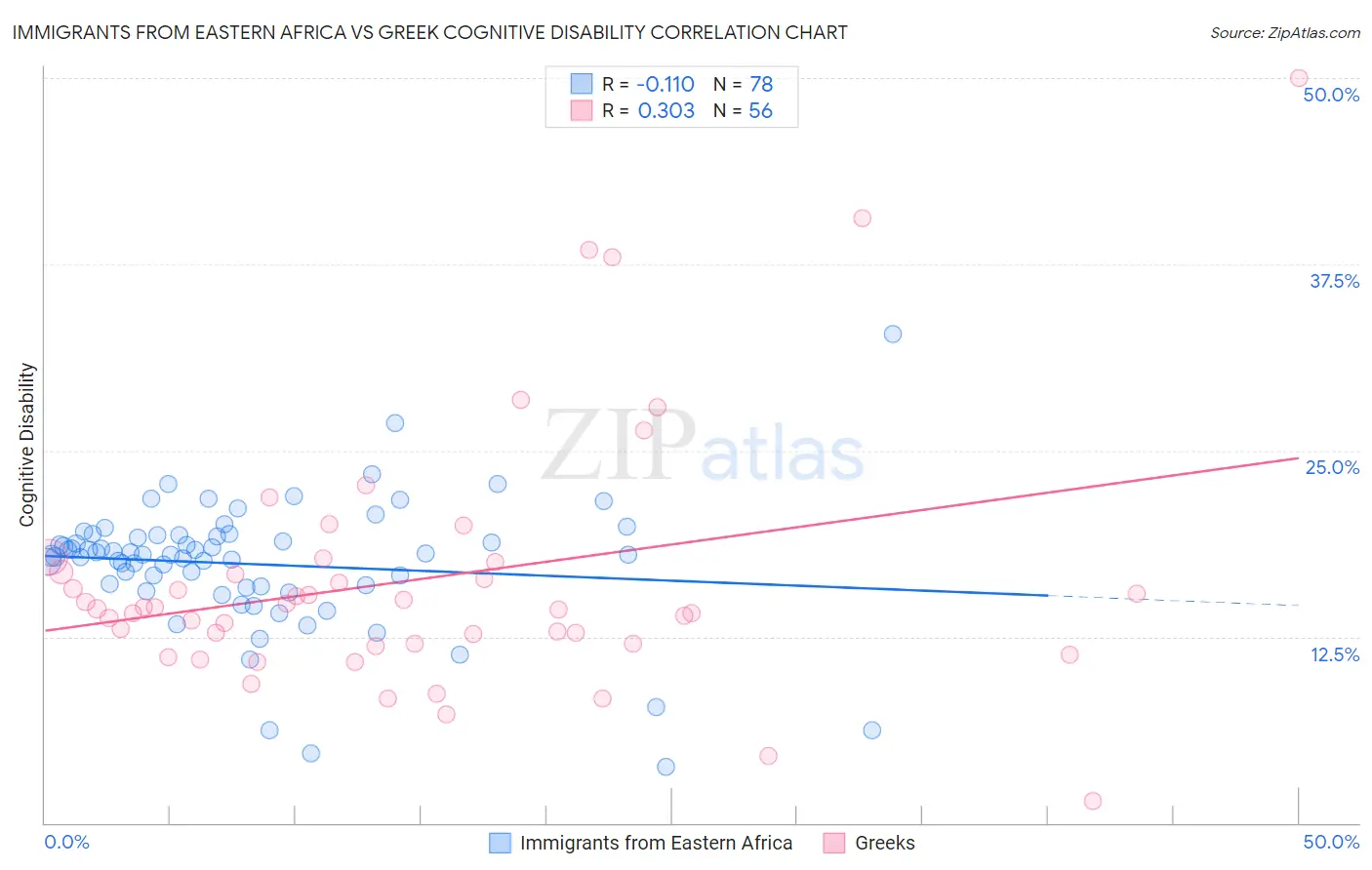 Immigrants from Eastern Africa vs Greek Cognitive Disability