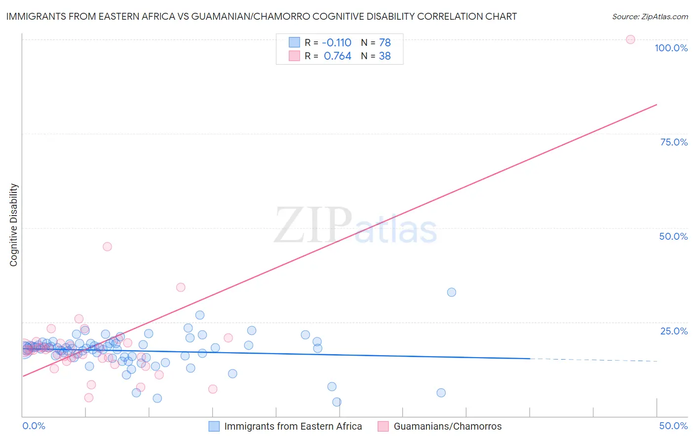 Immigrants from Eastern Africa vs Guamanian/Chamorro Cognitive Disability