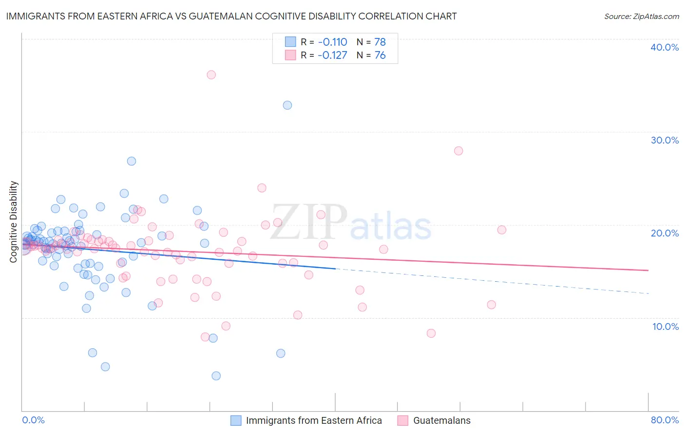 Immigrants from Eastern Africa vs Guatemalan Cognitive Disability