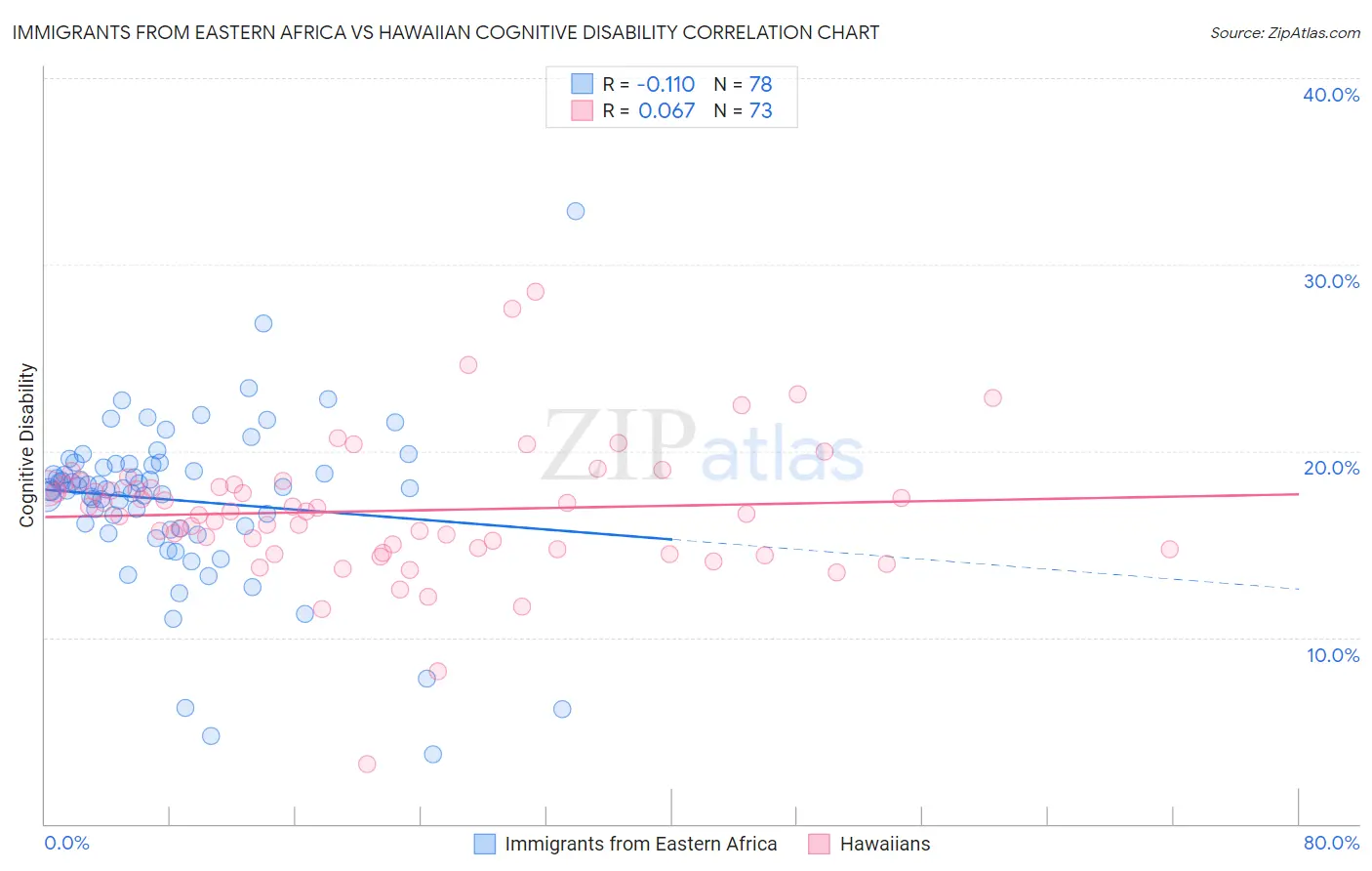 Immigrants from Eastern Africa vs Hawaiian Cognitive Disability