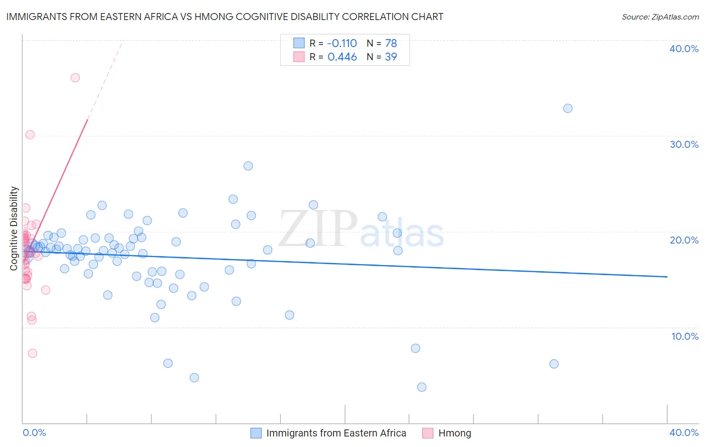 Immigrants from Eastern Africa vs Hmong Cognitive Disability