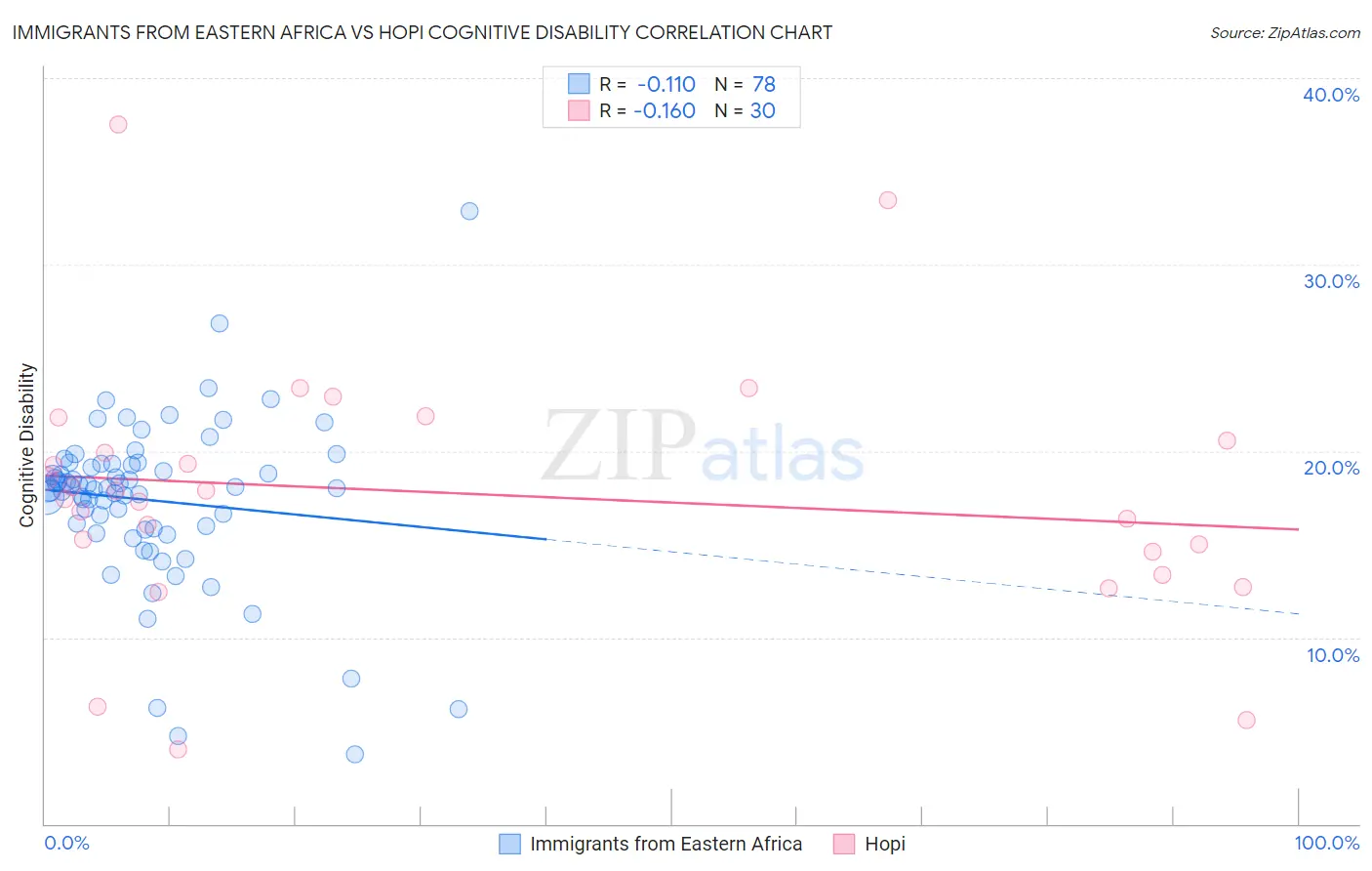Immigrants from Eastern Africa vs Hopi Cognitive Disability