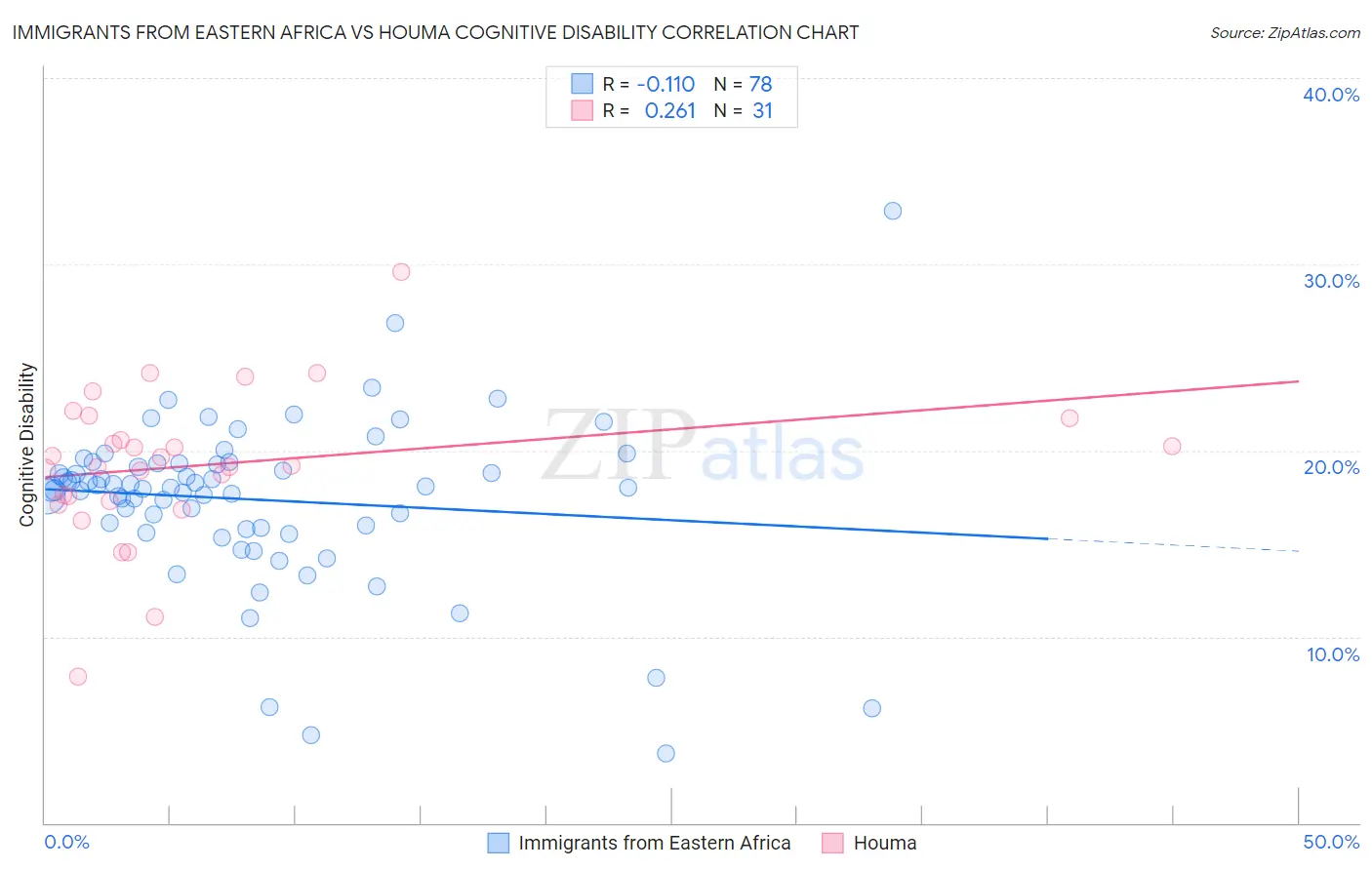 Immigrants from Eastern Africa vs Houma Cognitive Disability