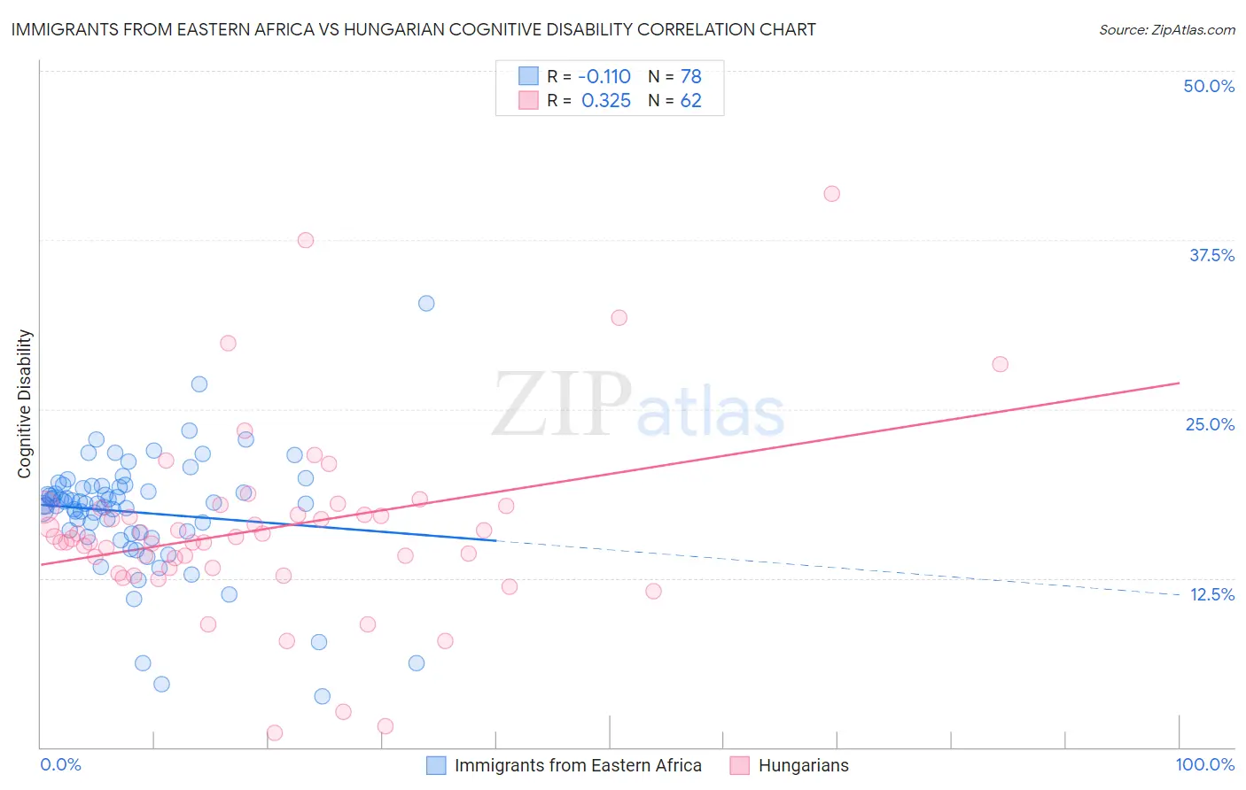 Immigrants from Eastern Africa vs Hungarian Cognitive Disability