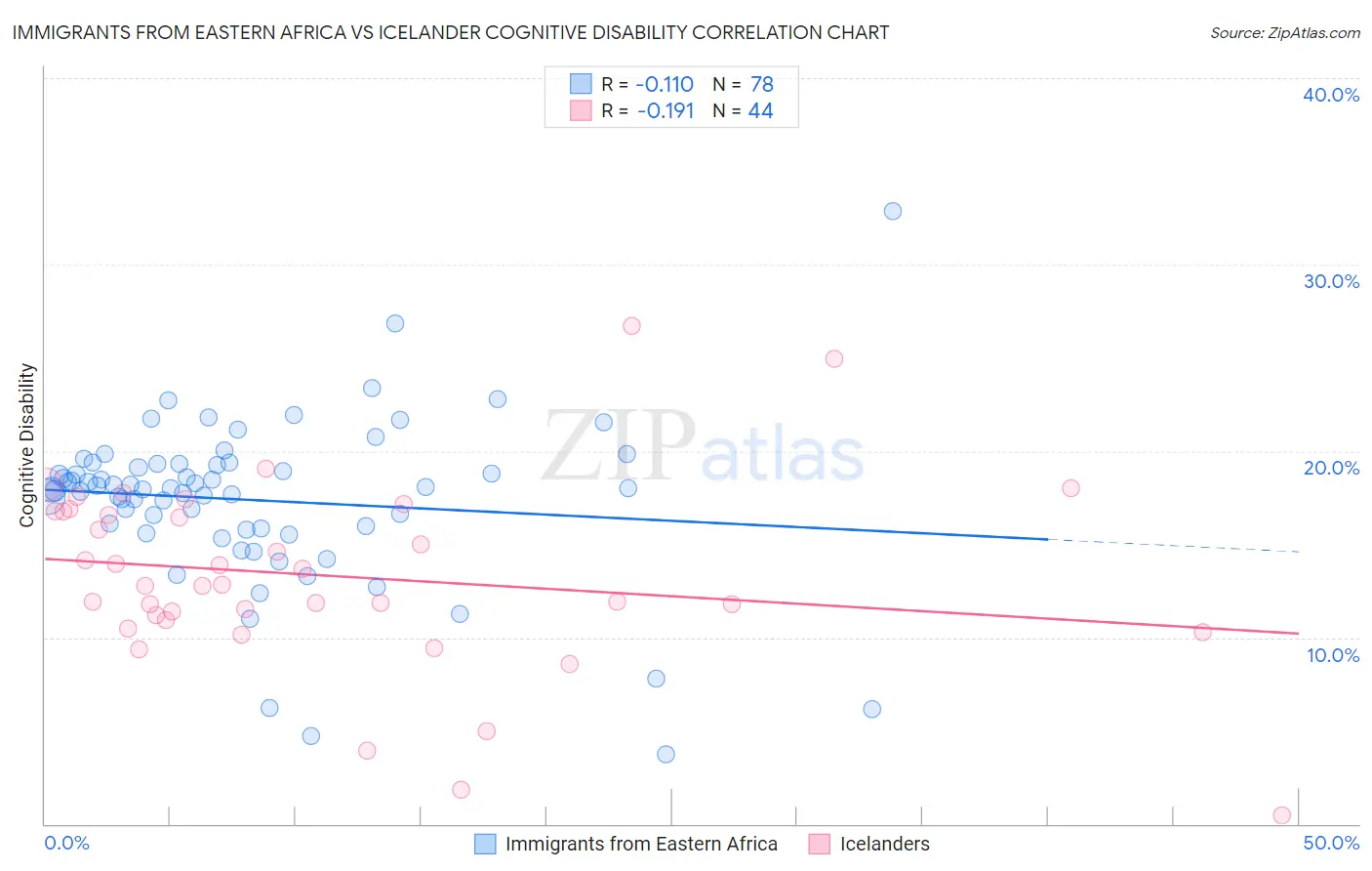 Immigrants from Eastern Africa vs Icelander Cognitive Disability