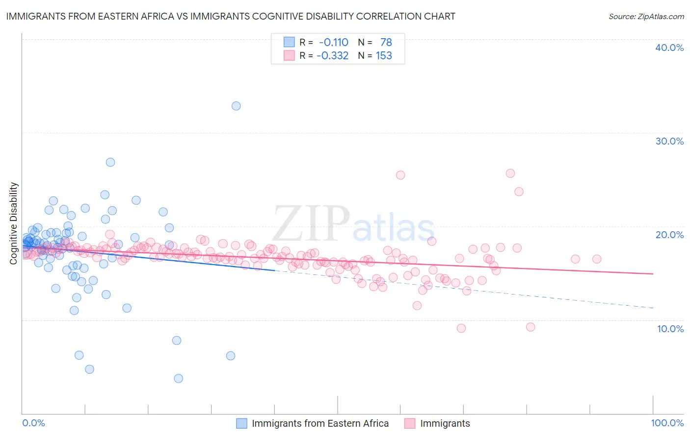 Immigrants from Eastern Africa vs Immigrants Cognitive Disability