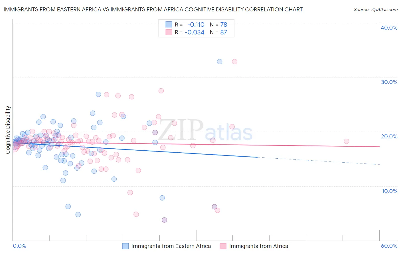 Immigrants from Eastern Africa vs Immigrants from Africa Cognitive Disability