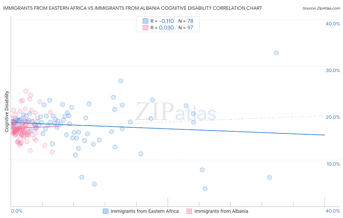 Immigrants from Eastern Africa vs Immigrants from Albania Cognitive Disability