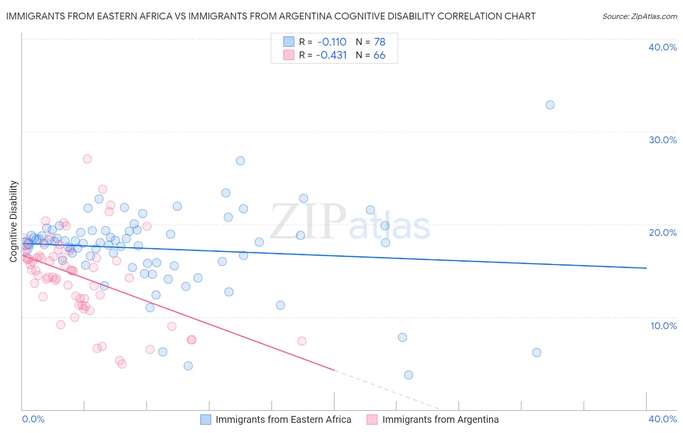 Immigrants from Eastern Africa vs Immigrants from Argentina Cognitive Disability