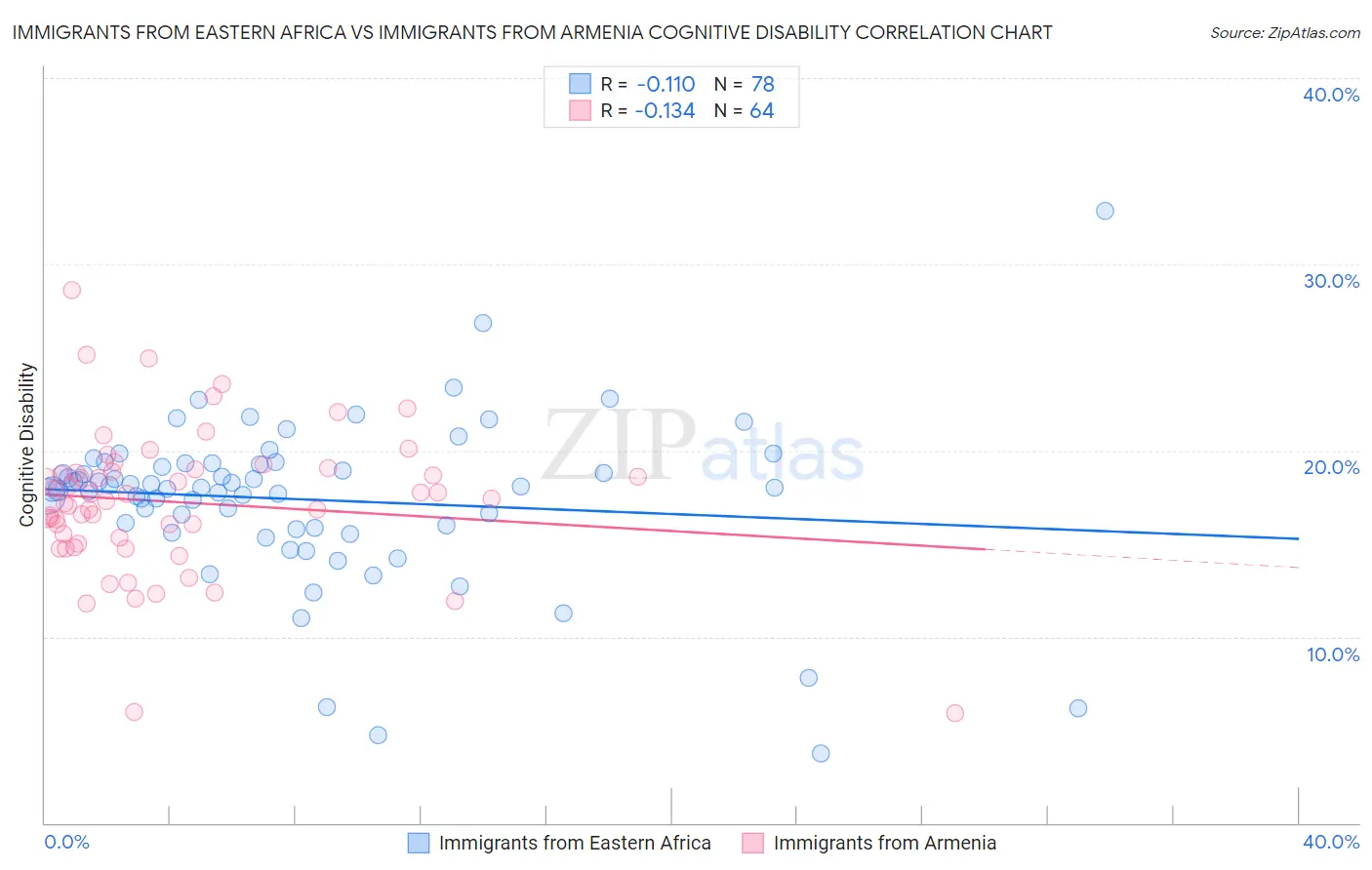 Immigrants from Eastern Africa vs Immigrants from Armenia Cognitive Disability