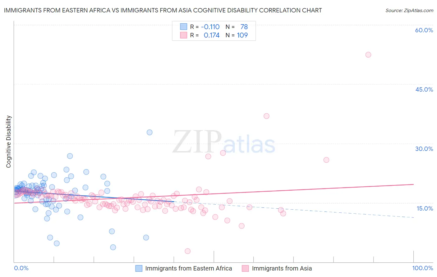 Immigrants from Eastern Africa vs Immigrants from Asia Cognitive Disability