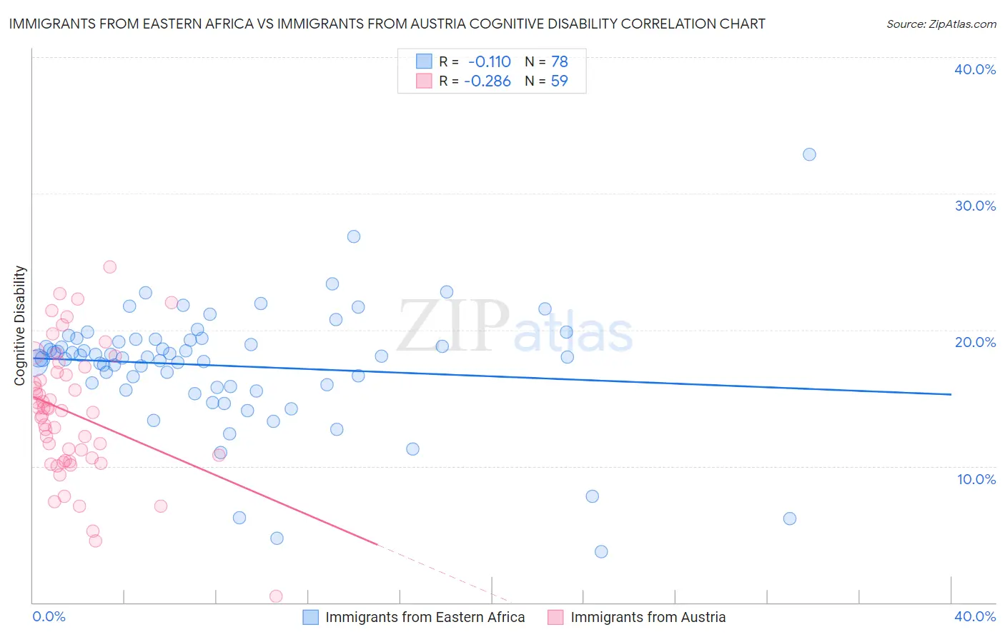 Immigrants from Eastern Africa vs Immigrants from Austria Cognitive Disability