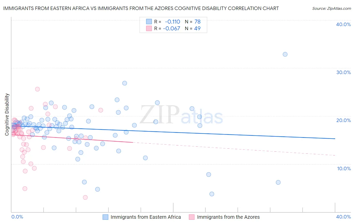 Immigrants from Eastern Africa vs Immigrants from the Azores Cognitive Disability