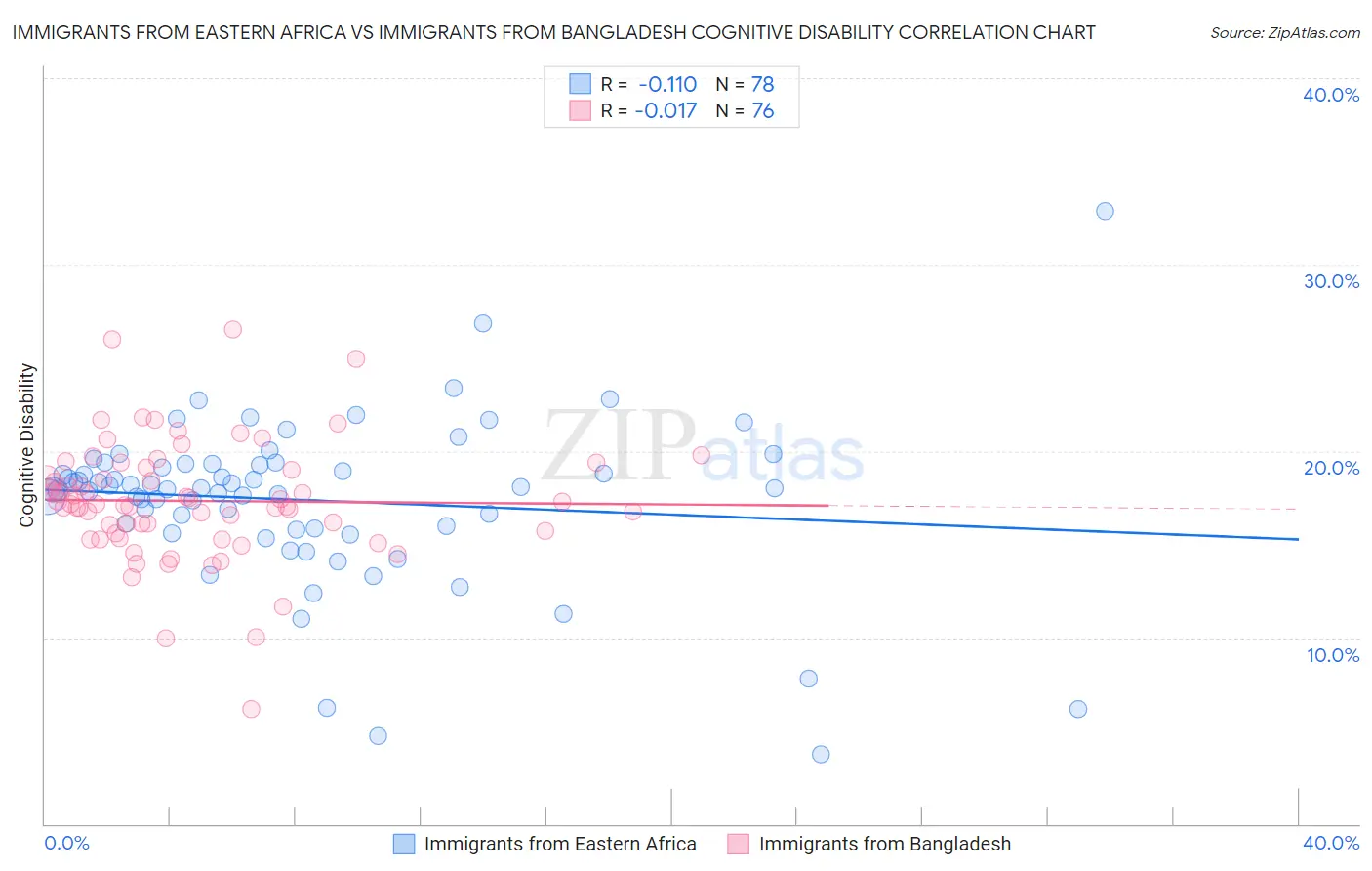 Immigrants from Eastern Africa vs Immigrants from Bangladesh Cognitive Disability