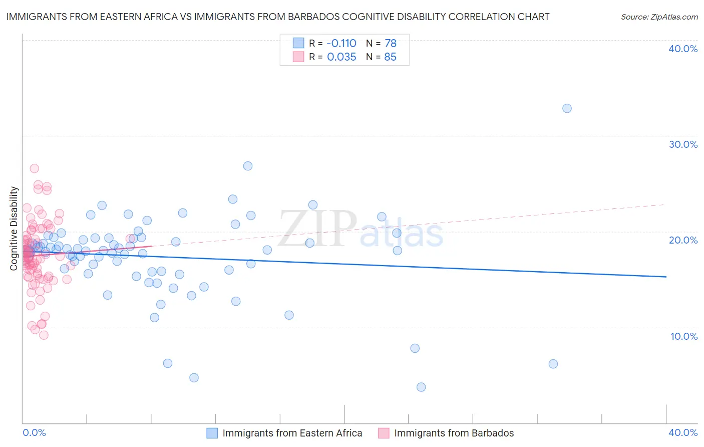 Immigrants from Eastern Africa vs Immigrants from Barbados Cognitive Disability