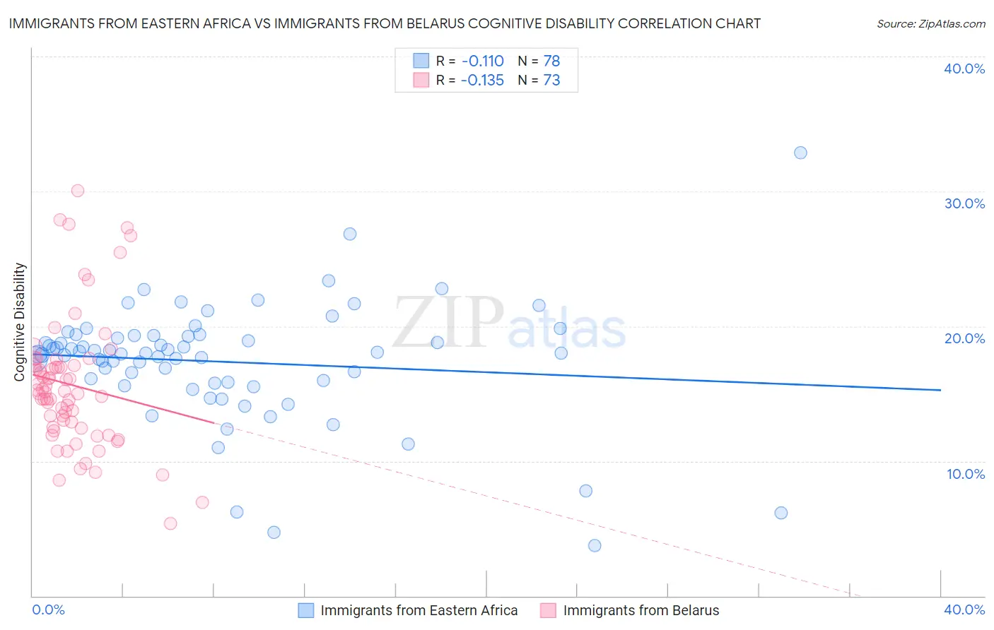 Immigrants from Eastern Africa vs Immigrants from Belarus Cognitive Disability