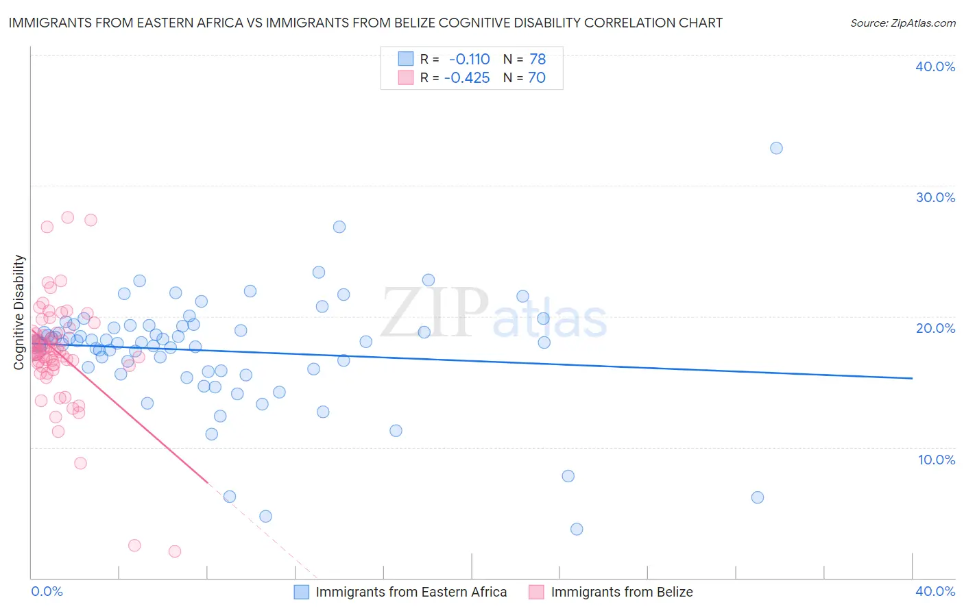 Immigrants from Eastern Africa vs Immigrants from Belize Cognitive Disability
